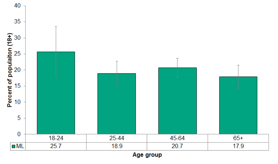 Figure 4.3.1: Self reported fall in past 12 months by age group