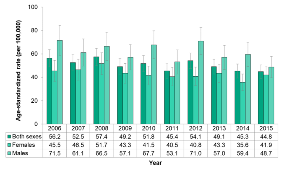 Death rate of lung cancer