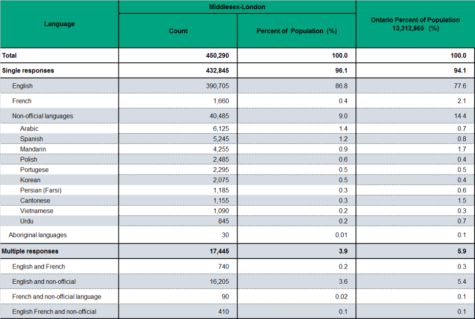 Figure 1.8.1: Language spoken most often at home Figure 1.8.1: Language spoken most often at home