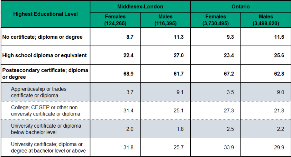 Figure 2.1.2: Highest educational attainment by sex Figure 2.1.2: Highest educational attainment by sex