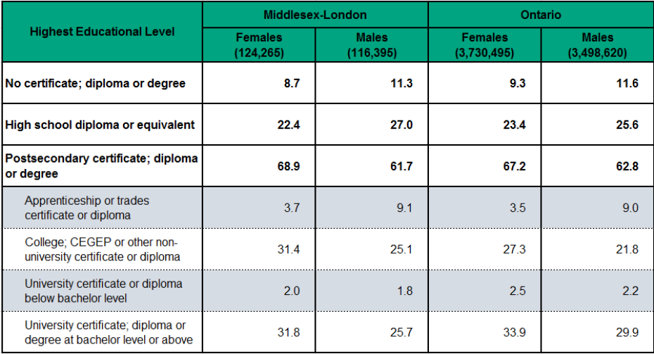 Figure 212 Highest Educational Attainment By Sex Mlhu Health Status Resource 4520