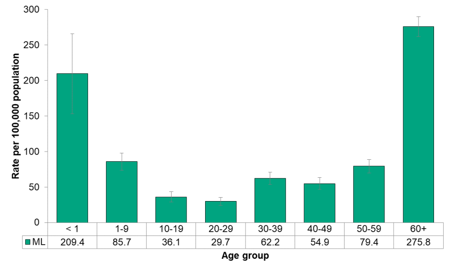 Figure 9.2.2: Influenza by age