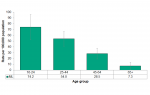 Figure 4.4.9: Motor vehicle collisions causing personal injury or death involving alcohol by age group