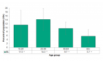Figure 4.6.2: Self-reported ever considered suicide by age group 