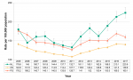 Figure 4.6.7: Emergency department visits from self-harm