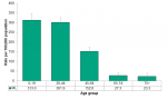 Figure 4.6.8: Emergency department visits from self-harm by age group