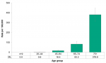 Figure 7.1.19. Deaths from cerebrovascular disease, by age group