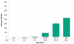 Figure 7.2.12. Incidence of lung cancer, by age group