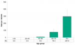 Figure 7.2.37. Deaths from prostate cancer, by age group