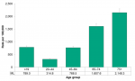 Figure 7.4.10. Emergency department visits for lower respiratory tract disease, by age group