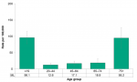 Figure 7.4.19. Hospitalizations for asthma, by age group