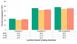 Figure 5.2.1: Self-reported rate of exceeding the Low-Risk Alcohol Drinking Guidelines