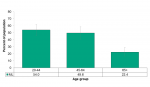 Figure 5.3.2: Self-reported use of cannabis in lifetime by age group