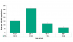 Figure 5.4.7: Opioid-related ED visits by age group