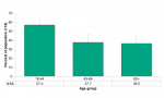 Figure 6.2.5: Used active transportation by age group