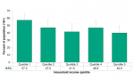Figure 6.2.6: Used active transportation by household income