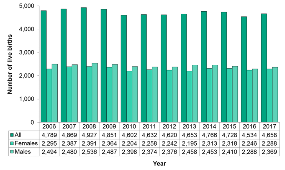 Figure 12.1.1: Live births by sex
