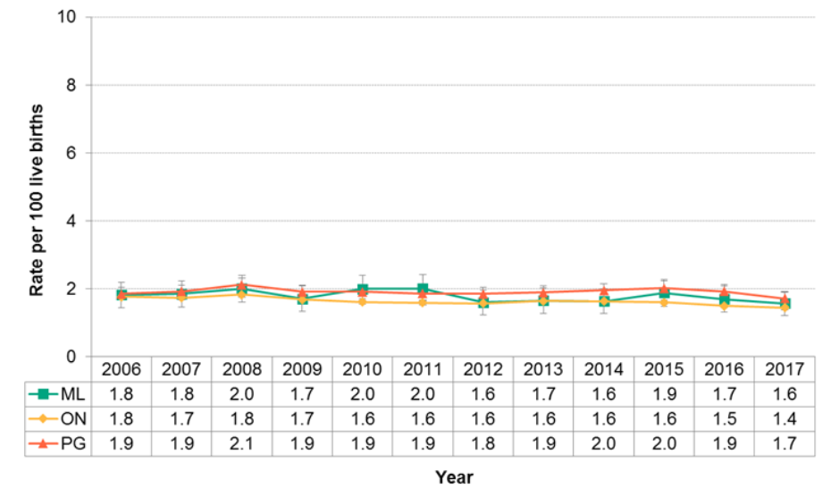 Figure 12.1.10: High birth weight