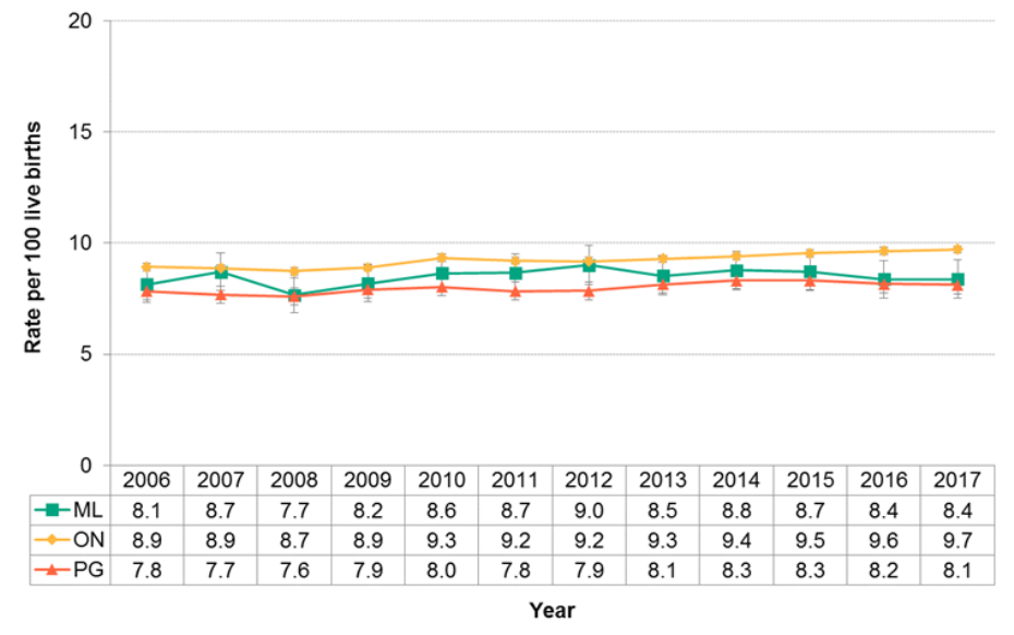 Figure 12.1.11: Small for gestational age (SGA) births