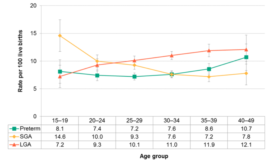 Figure 12.1.13: Preterm births, small for gestational age (SGA), and large for gestational age (LGA) births