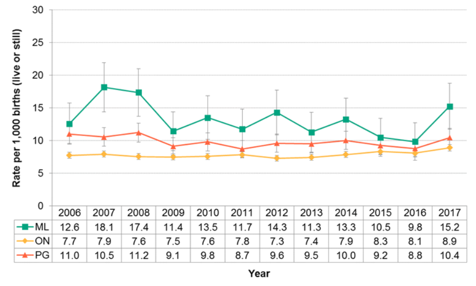 Figure 12.1.14: Stillbirths