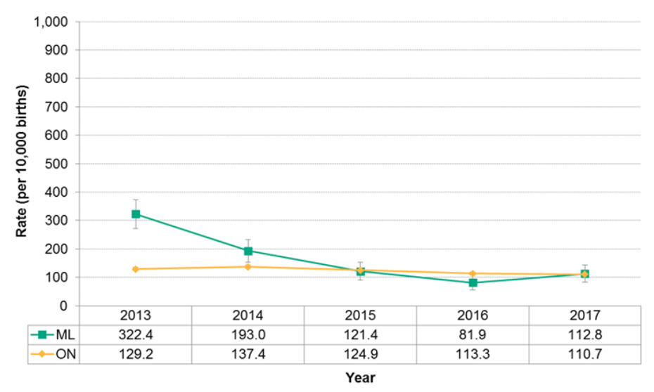 Figure 12.1.15: Births with confirmed congenital anomalies