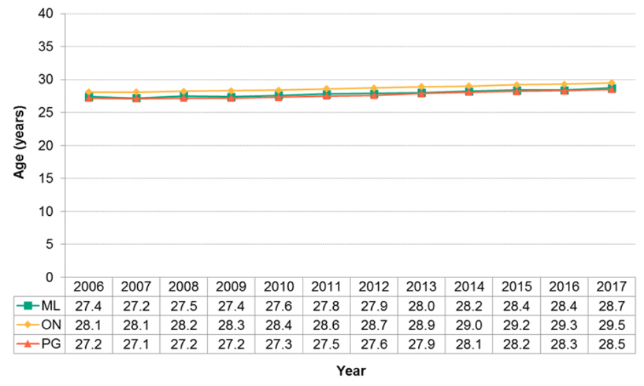 Figure 12.1.16: Average age of mother at birth of first infant