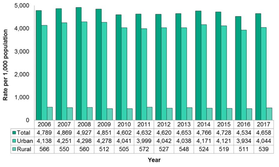 Figure 12.1.2: Live births by urban/rural area of residence