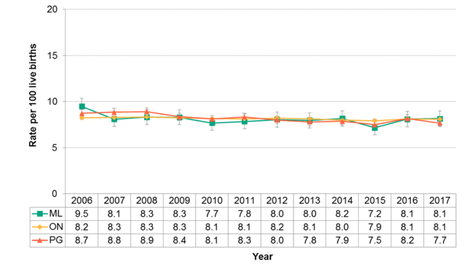 Figure 12.1.7: Preterm births | MLHU - Health Status Resource