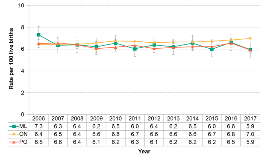 Figure 12.1.9: Low birth weight