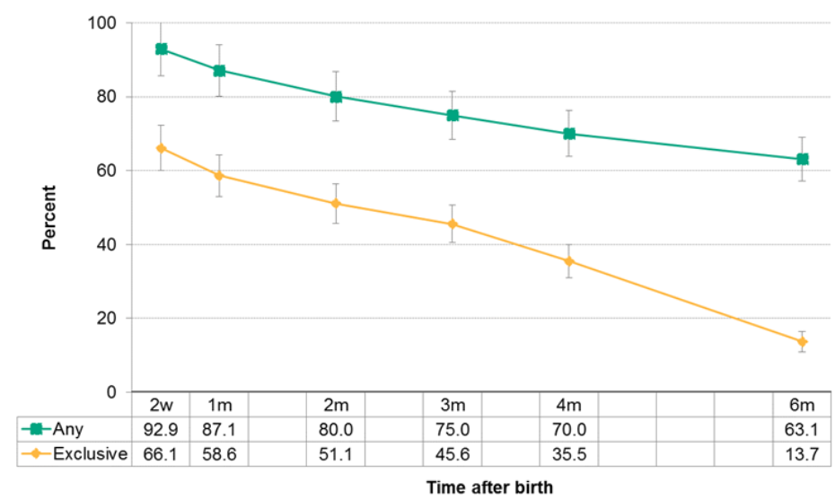 Figure 12.2.10: Duration of any and exclusive breastfeeding Figure 12.2.10: Duration of any and exclusive breastfeeding