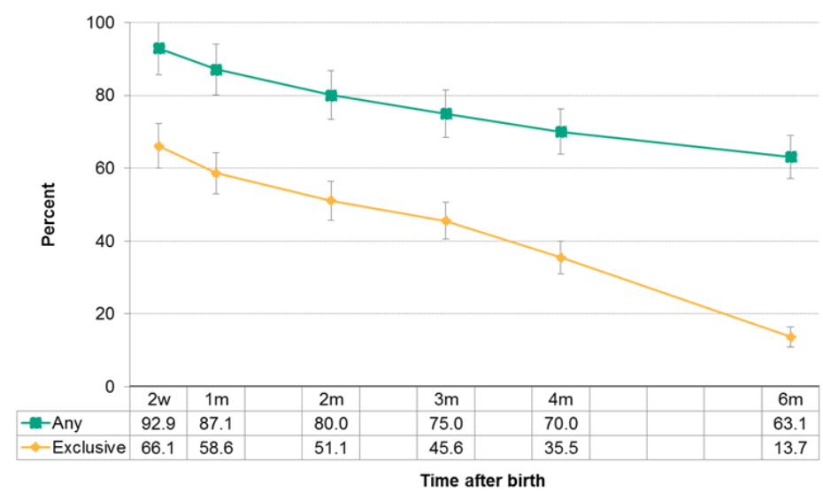 Figure 12.2.10: Duration of any and exclusive breastfeeding