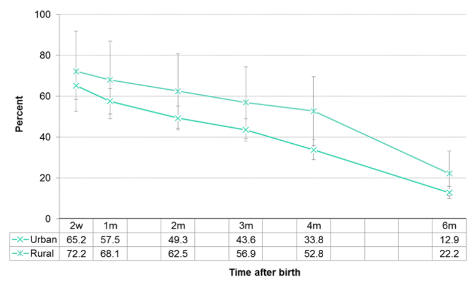 Figure 12.2.11: Duration of exclusive breastfeeding by urban/rural status