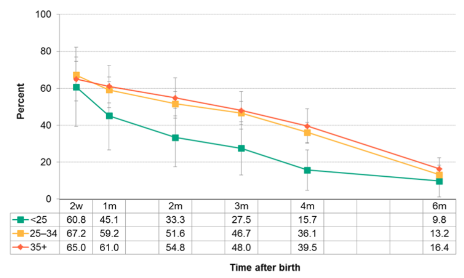 Figure 12.2.12: Duration of exclusive breastfeeding by maternal age group