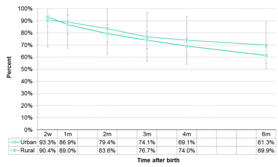 Figure 12.2.13: Duration of any breastfeeding by urban/rural status