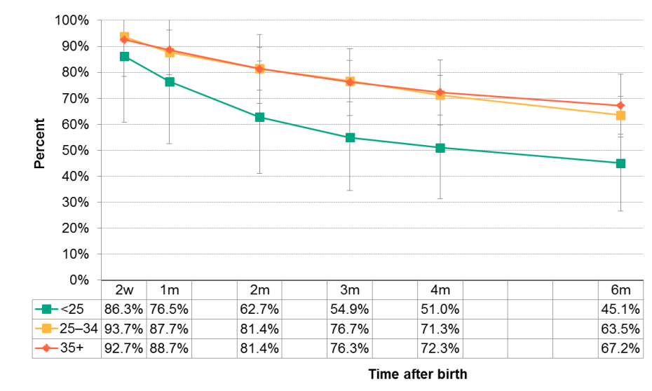 Figure 12.2.14: Duration of any breastfeeding by maternal age group