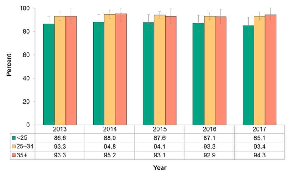 Figure 12.2.2: Intention to feed breast milk to infant by maternal age group