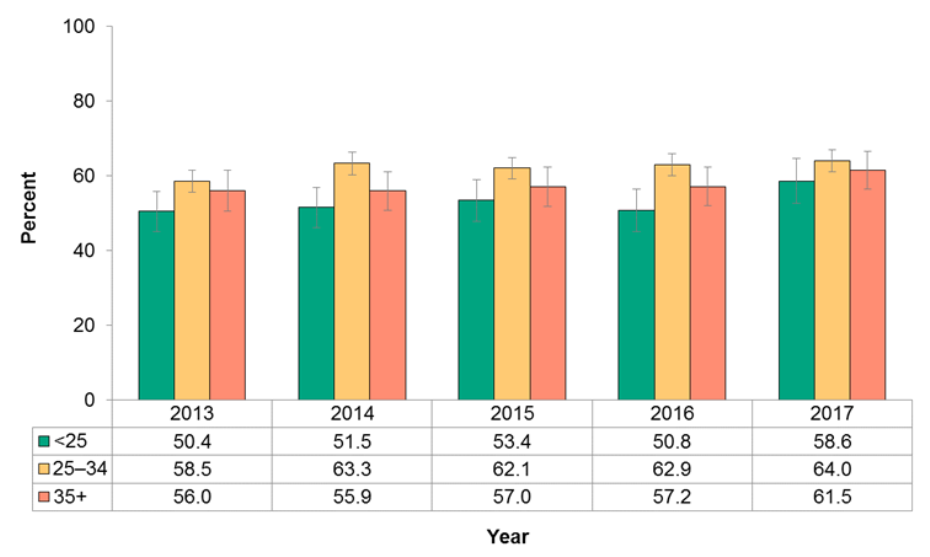 Figure 12.2.5: Infants exclusively fed breast milk at the hospital or midwifery practice group by maternal age group