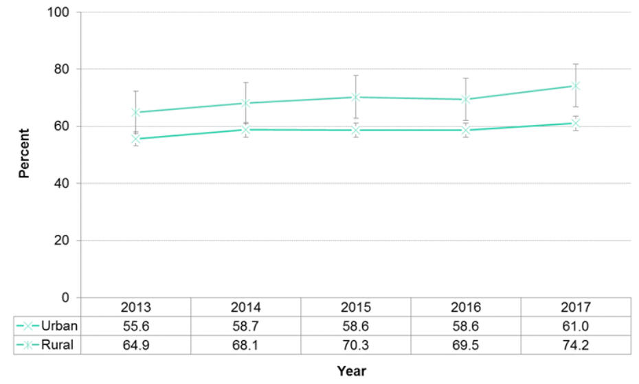 Figure 12.2.6: Infants exclusively fed breast milk at the hospital or midwifery practice group by urban/rural status