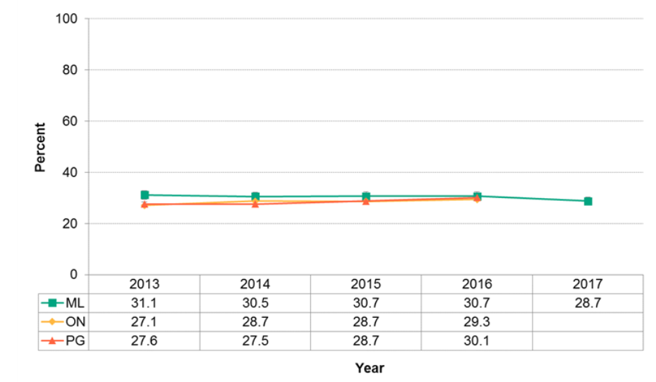 Figure 12.2.7: Infants fed a combination of breast milk and substitute (formula or other) at the hospital or midwifery practice group