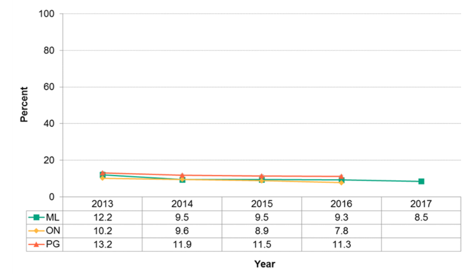 Figure 12.2.8: Infants exclusively fed a breast milk substitute (formula or other) at the hospital or midwifery practice group