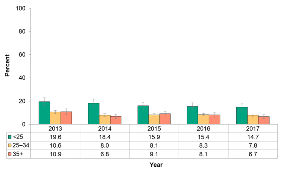 Figure 12.2.9: Infants exclusively fed a breast milk substitute (formula and other) at the hospital or midwifery practice group by maternal age group