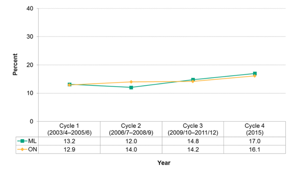 Figure 12.3.10: Children vulnerable on the Physical Health and Well-being domain of the Early Development Instrument (EDI)