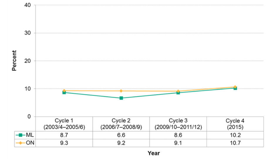 Figure 12.3.11: Children vulnerable on the Social Competence domain of the Early Development Instrument (EDI)