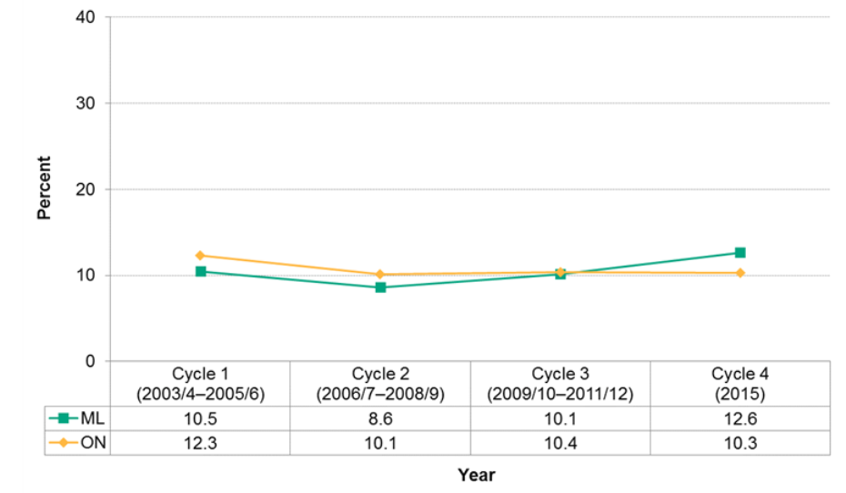 Figure 12.3.12: Children vulnerable on the Emotional Maturity domain of the Early Development Instrument (EDI)