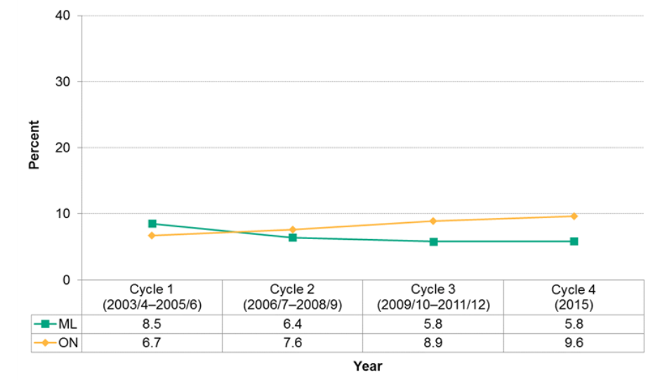 Figure 12.3.13: Children vulnerable on the Language and Cognitive Development domain of the Early Development Instrument (EDI)