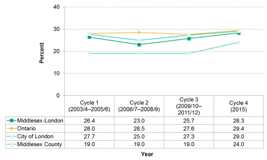 Figure 12.3.15: Children vulnerable on at least one domain of the Early Development Instrument (EDI)