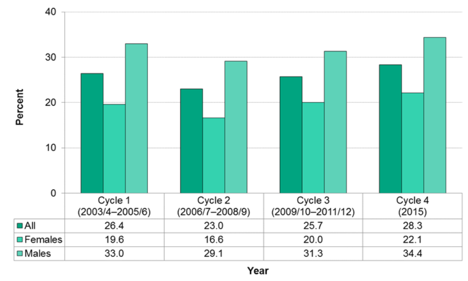 Figure 12.3.16: Children vulnerable on at least one Early Development Instrument (EDI) domain, by sex