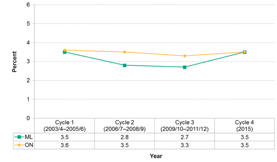 Figure 12.3.17: Children considered to have multiple challenges based on the Early Development Instrument (EDI)