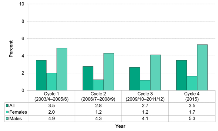 Figure 12.3.18: Children considered to have multiple challenges based on the Early Development Instrument (EDI), by sex